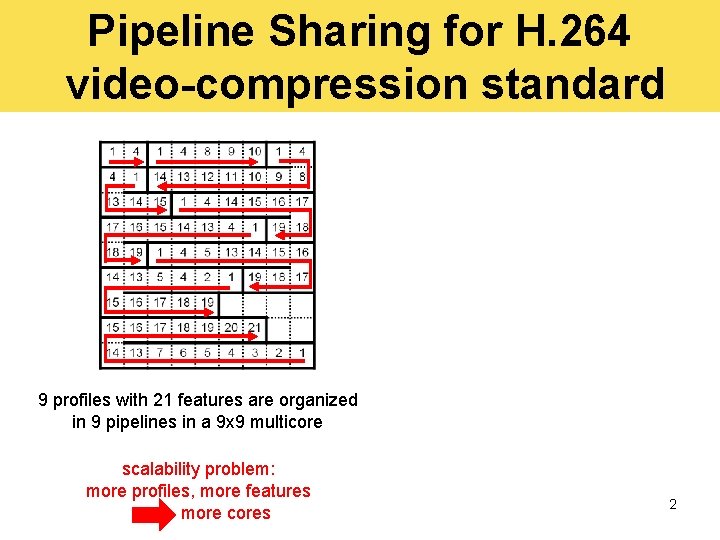 Pipeline Sharing for H. 264 video-compression standard 9 profiles with 21 features are organized