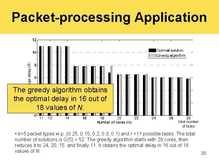 Packet-processing Application The greedy algorithm obtains the optimal delay in 16 out of 18