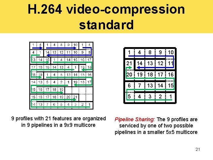 H. 264 video-compression standard 1 4 8 9 10 21 14 13 12 11