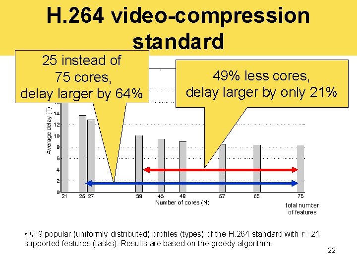 H. 264 video-compression standard 25 instead of 75 cores, delay larger by 64% 49%