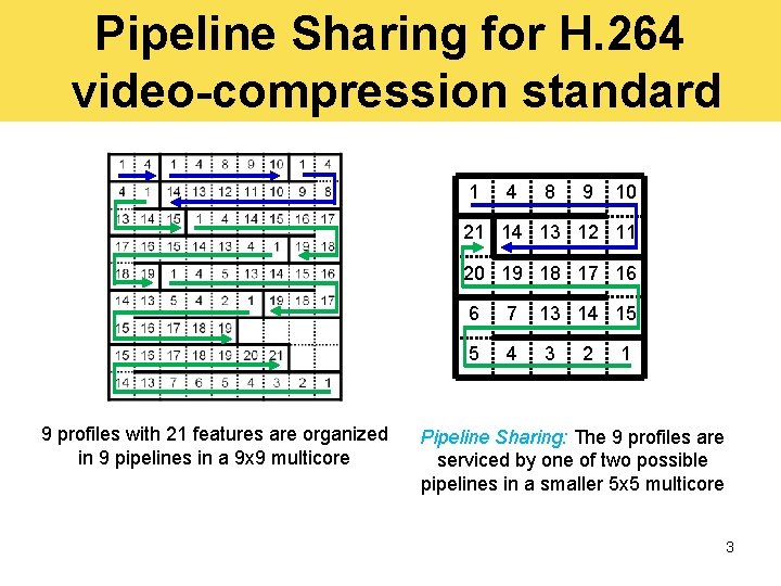 Pipeline Sharing for H. 264 video-compression standard 1 4 8 9 10 21 14