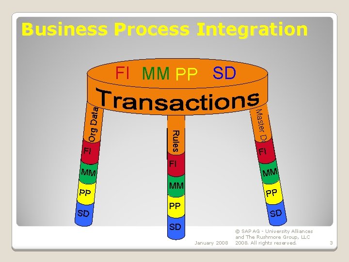 Business Process Integration PP SD Data MM Master FI Rules Org Data FI MM