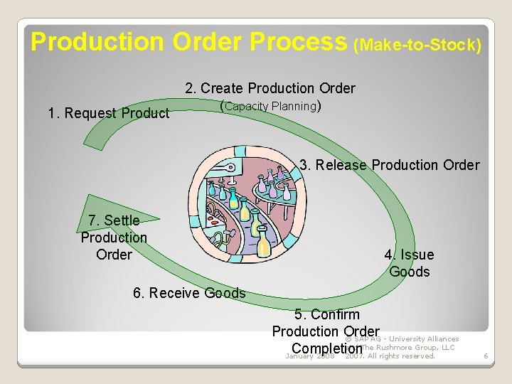 Production Order Process (Make-to-Stock) 1. Request Product 2. Create Production Order (Capacity Planning) 3.