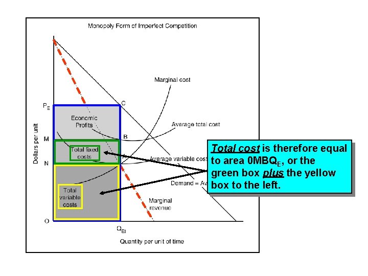 Total cost is therefore equal to area 0 MBQE, or the green box plus