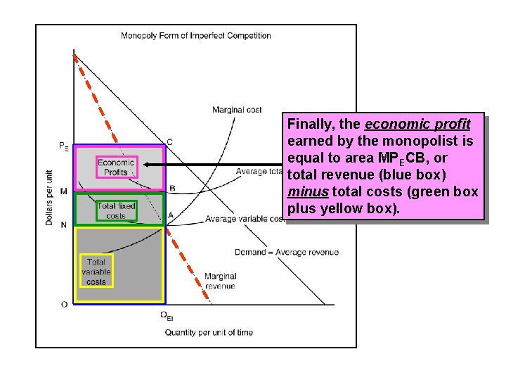 Finally, the economic profit earned by the monopolist is equal to area MPECB, or