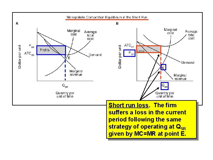 Short run loss. The firm suffers a loss in the current period following the