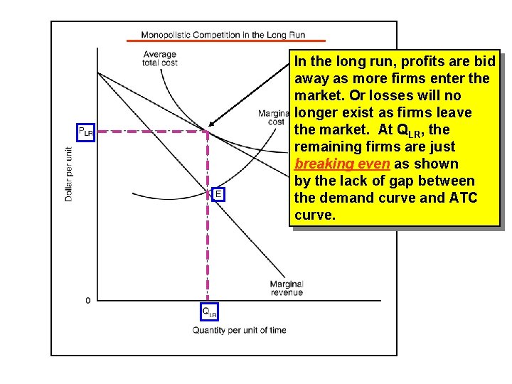 In the long run, profits are bid away as more firms enter the market.