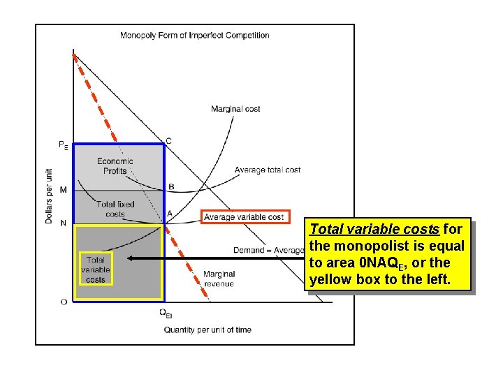 Total variable costs for the monopolist is equal to area 0 NAQE, or the