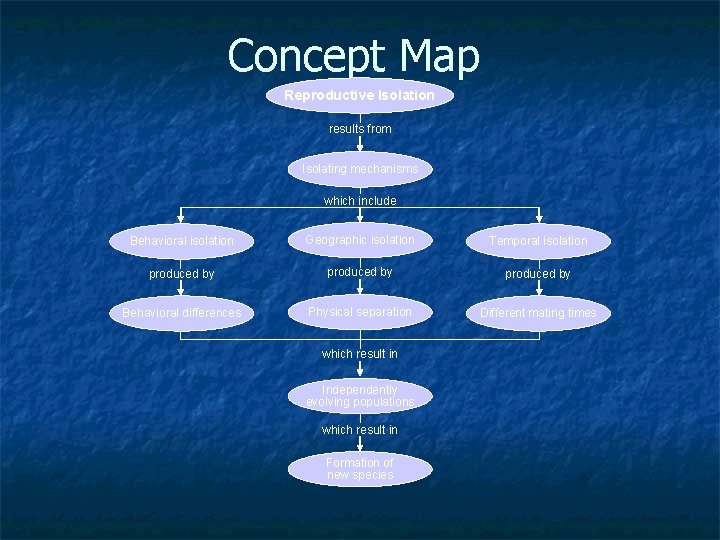 Concept Map Reproductive Isolation results from Isolating mechanisms which include Behavioral isolation Geographic isolation