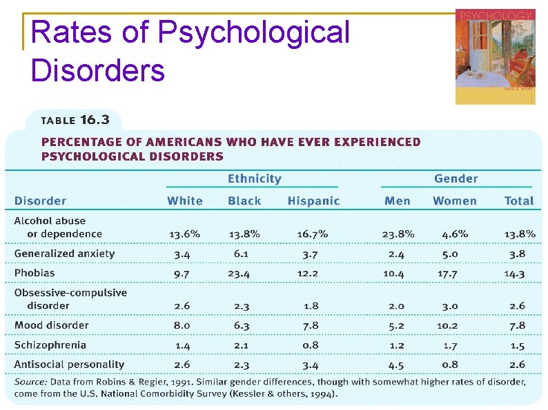 Rates of Psychological Disorders Rates of Psychological Disorders
