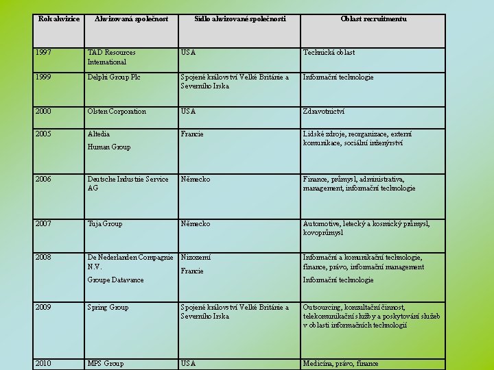 Rok akvizice Akvizovaná společnost Sídlo akvizované společnosti Oblast recruitmentu 1997 TAD Resources International USA