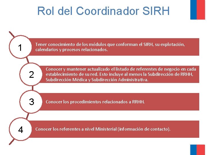 Rol del Coordinador SIRH Tener conocimiento de los módulos que conforman el SIRH, su