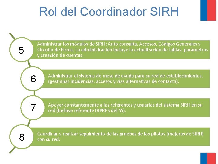 Rol del Coordinador SIRH Administrar los módulos de SIRH: Auto consulta, Accesos, Códigos Generales