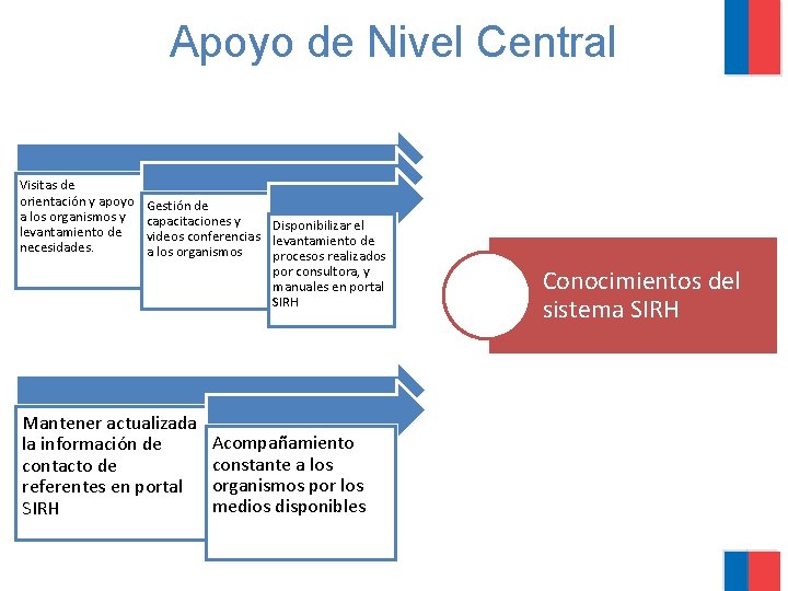 Apoyo de Nivel Central Visitas de orientación y apoyo a los organismos y levantamiento