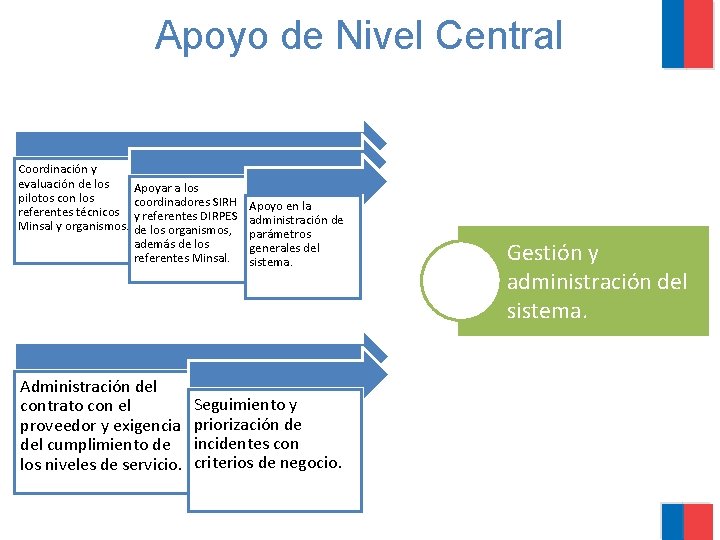 Apoyo de Nivel Central Coordinación y evaluación de los pilotos con los referentes técnicos