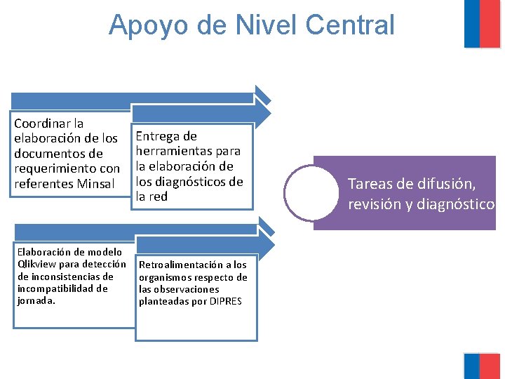 Apoyo de Nivel Central Coordinar la elaboración de los documentos de requerimiento con referentes