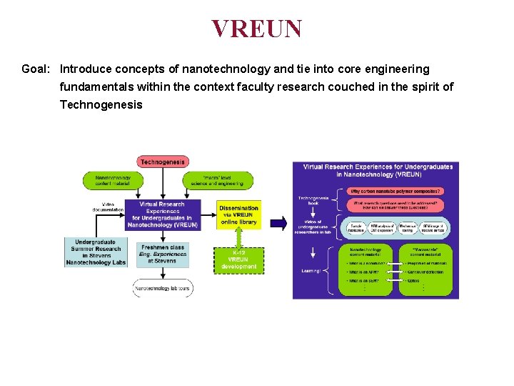 VREUN Goal: Introduce concepts of nanotechnology and tie into core engineering fundamentals within the