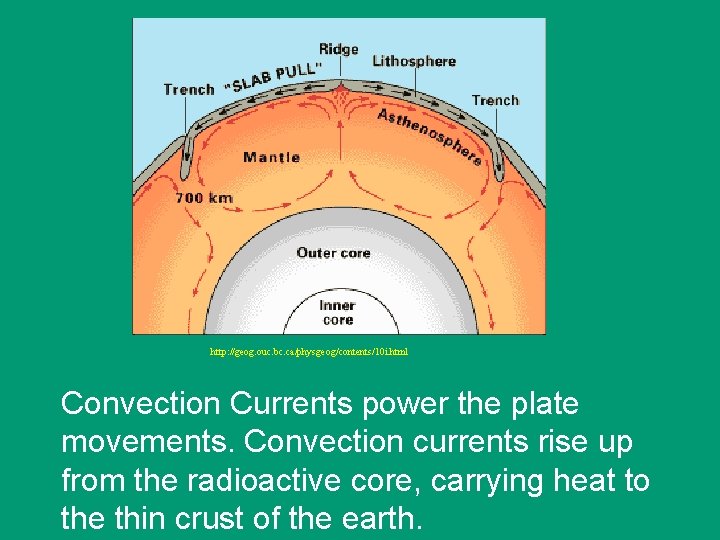 http: //geog. ouc. bc. ca/physgeog/contents/10 i. html Convection Currents power the plate movements. Convection