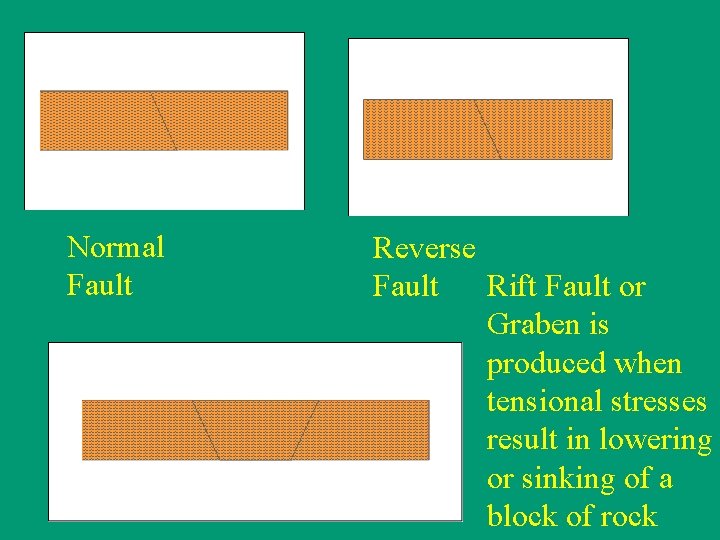 Normal Fault Reverse Rift Fault or Fault Graben is produced when tensional stresses result