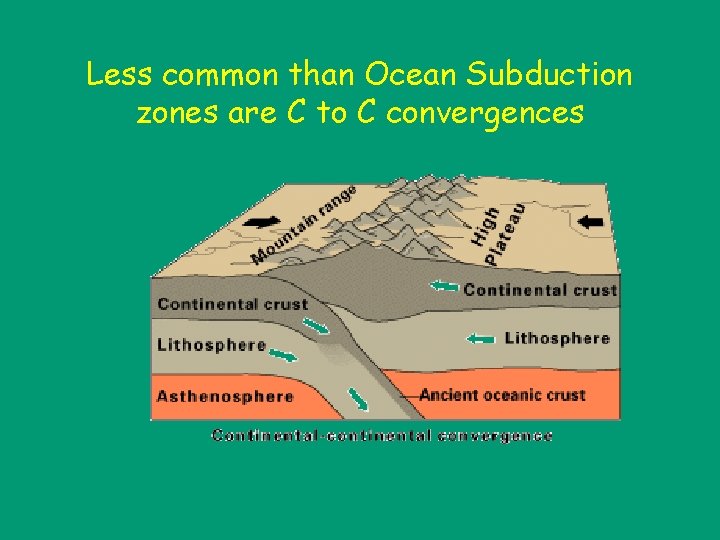 Less common than Ocean Subduction zones are C to C convergences 