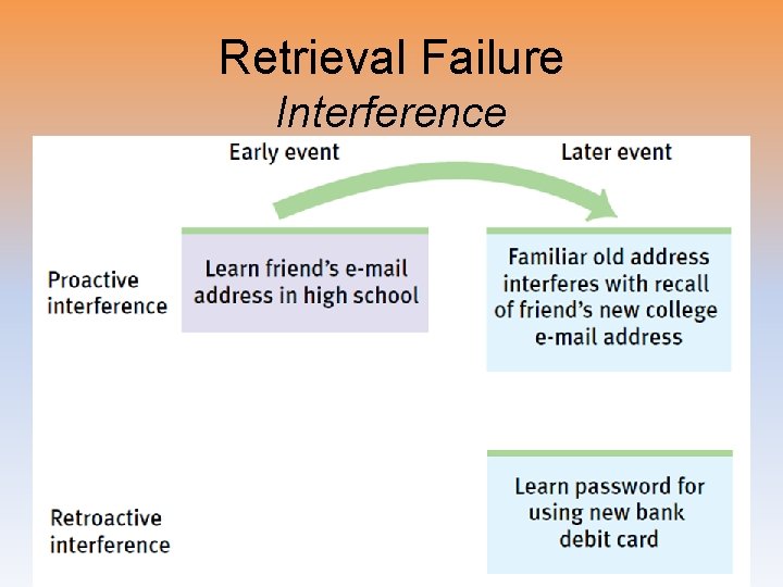 Retrieval Failure Interference 