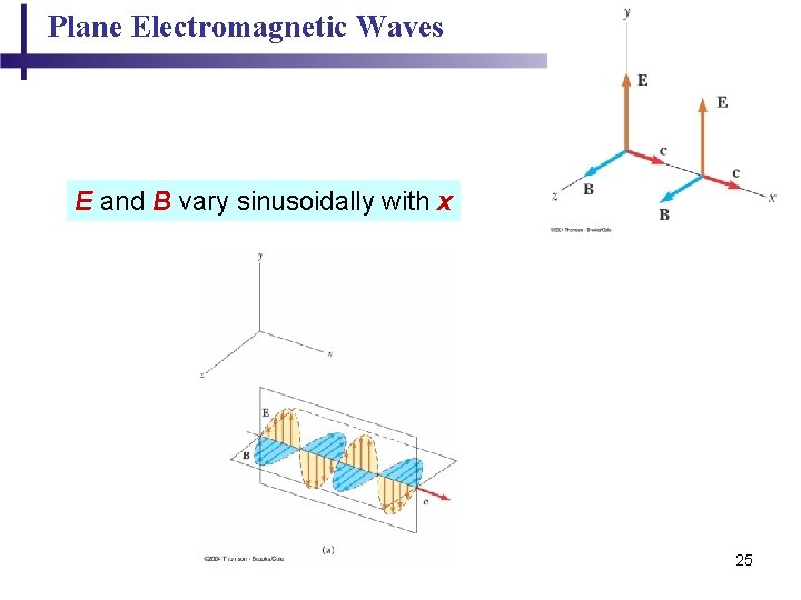 Plane Electromagnetic Waves E and B vary sinusoidally with x 25 