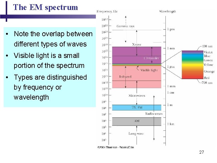 The EM spectrum • Note the overlap between different types of waves • Visible