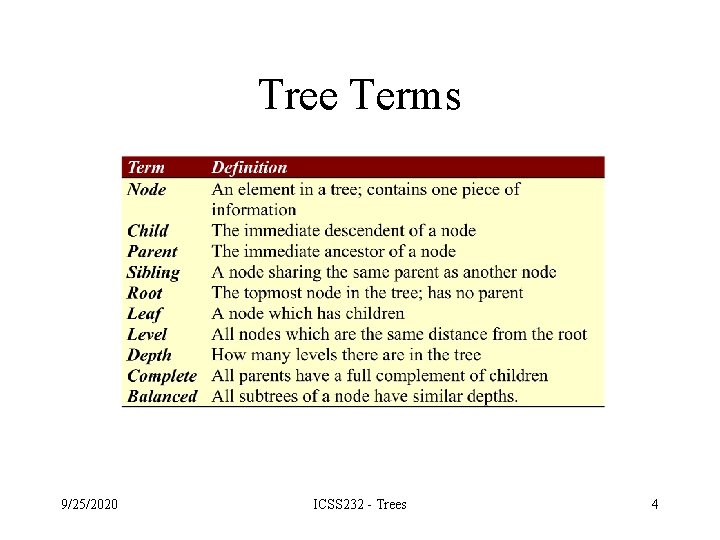 Tree Terms 9/25/2020 ICSS 232 - Trees 4 Tree Terms 9/25/2020 ICSS 232 - Trees 4