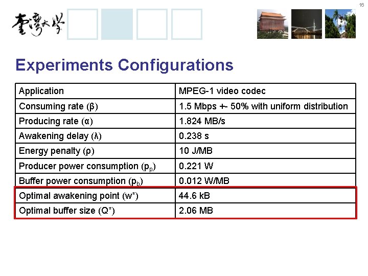 16 Experiments Configurations Application MPEG-1 video codec Consuming rate (β) 1. 5 Mbps +-