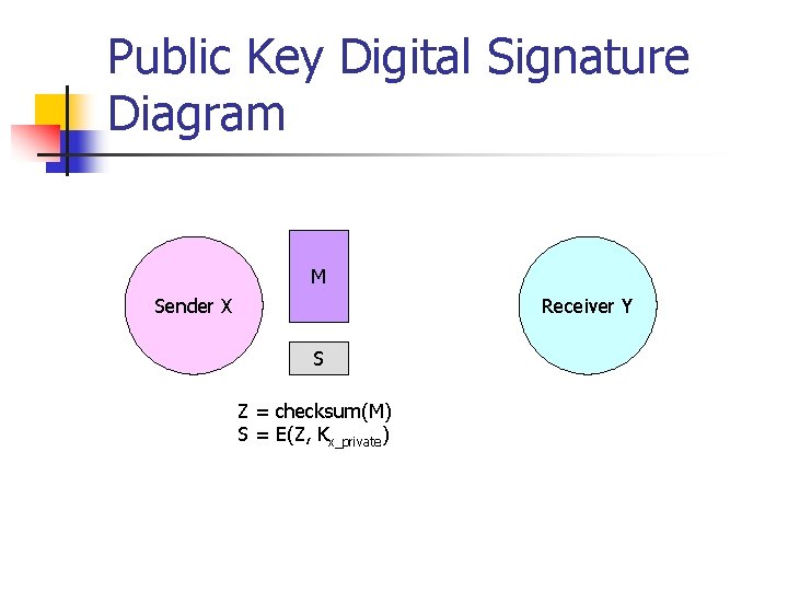 Public Key Digital Signature Diagram M Sender X Receiver Y S Z = checksum(M)