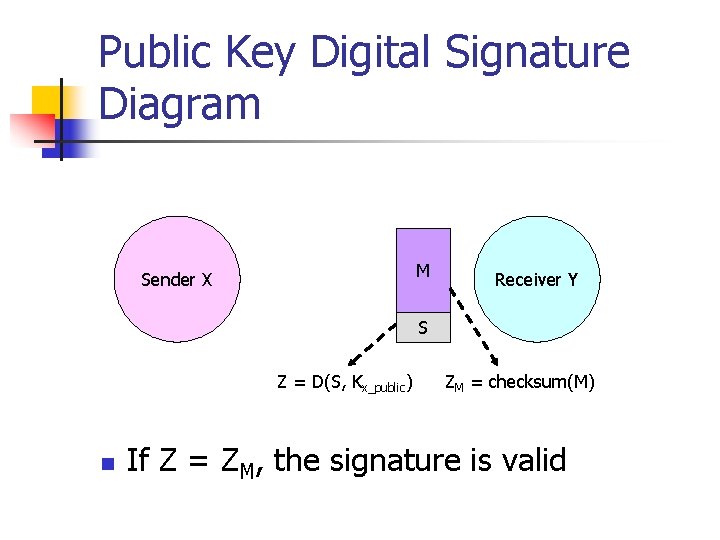 Public Key Digital Signature Diagram M Sender X Receiver Y S Z = D(S,