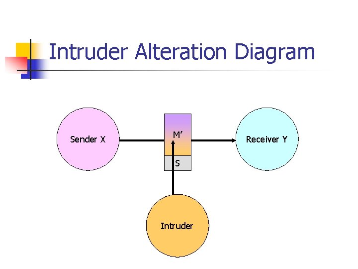 Intruder Alteration Diagram Sender X M’ S Intruder Receiver Y 