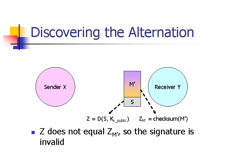 Discovering the Alternation M’ Sender X Receiver Y S Z = D(S, Kx_public) n