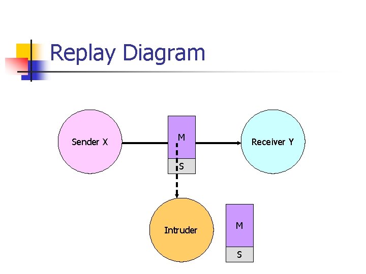 Replay Diagram Sender X M Receiver Y S Intruder M S 