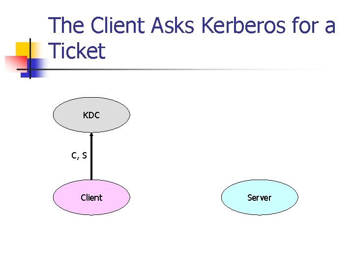 The Client Asks Kerberos for a Ticket KDC C, S Client Server 