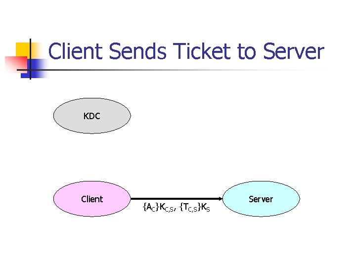 Client Sends Ticket to Server KDC Client {AC}KC, S, {TC, S}KS Server 