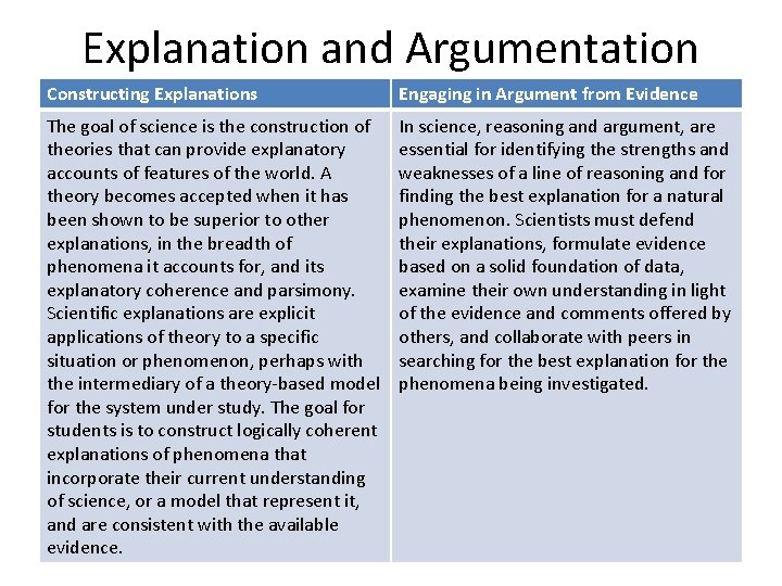 Explanation and Argumentation Constructing Explanations Engaging in Argument from Evidence The goal of science