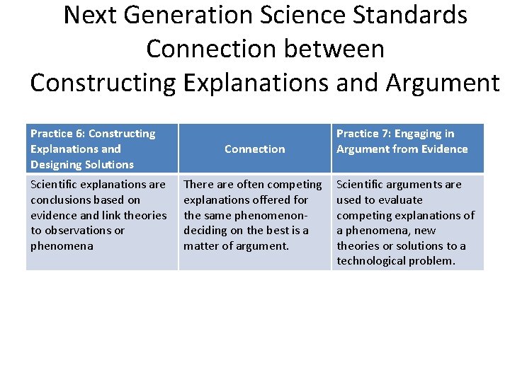 Next Generation Science Standards Connection between Constructing Explanations and Argument Practice 6: Constructing Explanations
