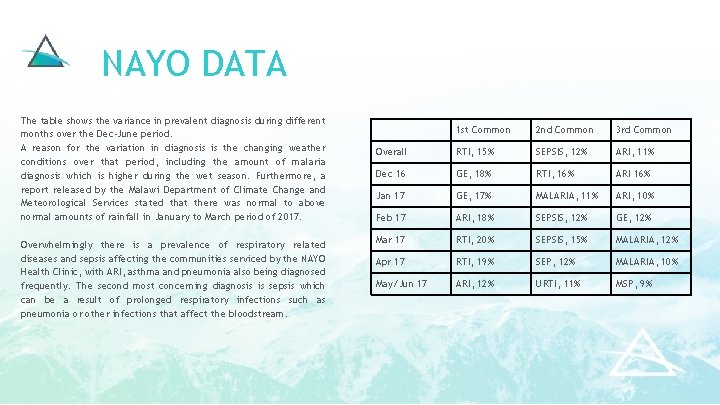 NAYO DATA The table shows the variance in prevalent diagnosis during different months over