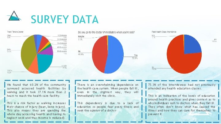 SURVEY DATA We found that 60. 2% of the community surveyed accessed health facilities