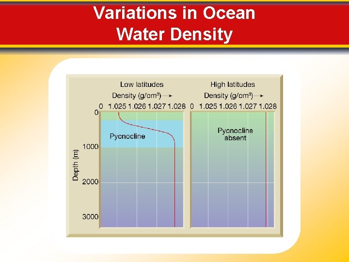 Variations in Ocean Water Density 