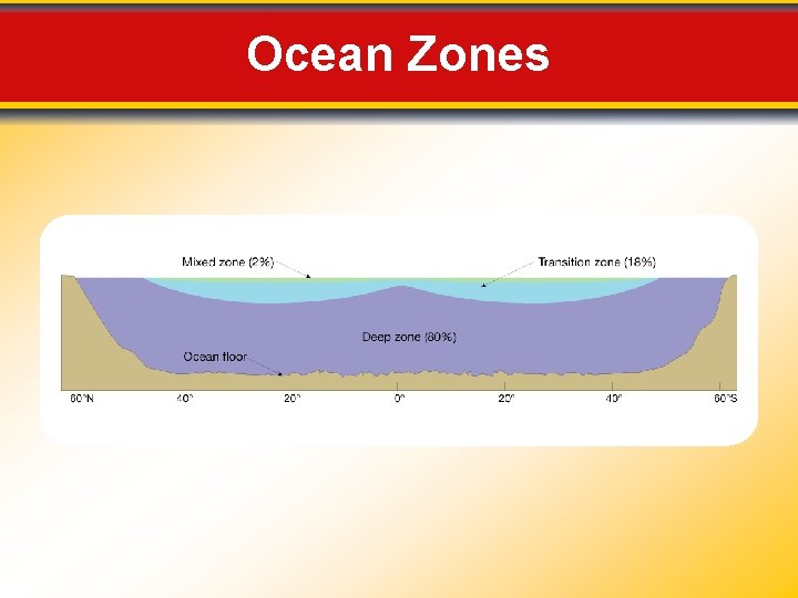 Ocean Zones 