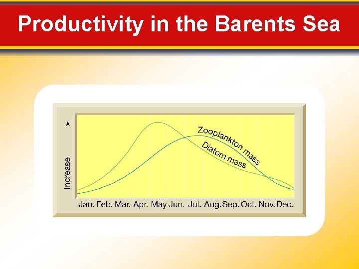 Productivity in the Barents Sea 