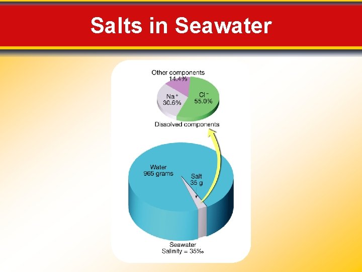 Salts in Seawater 
