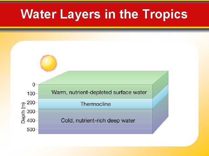 Water Layers in the Tropics 