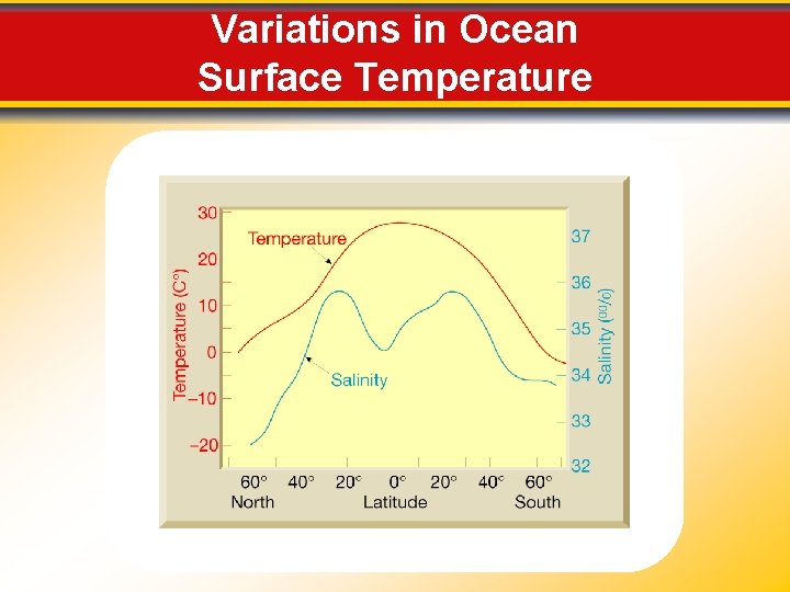 Variations in Ocean Surface Temperature 