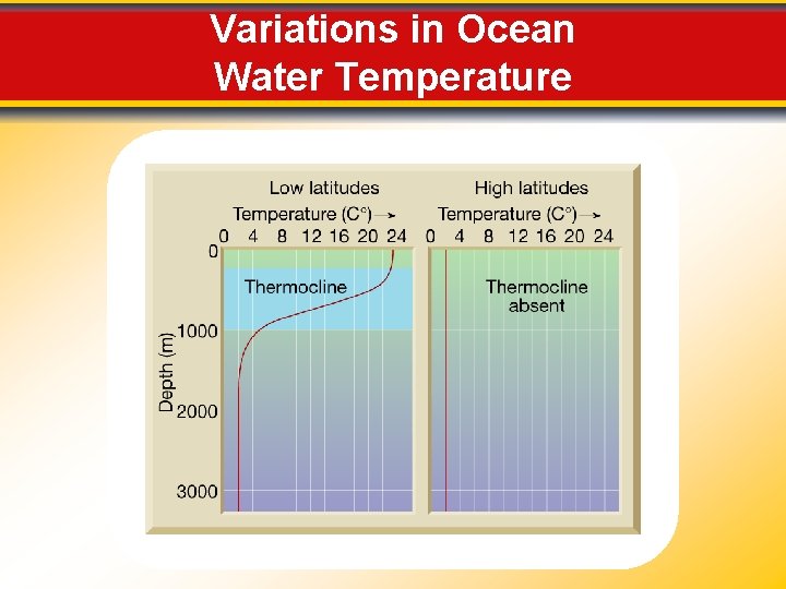 Variations in Ocean Water Temperature 