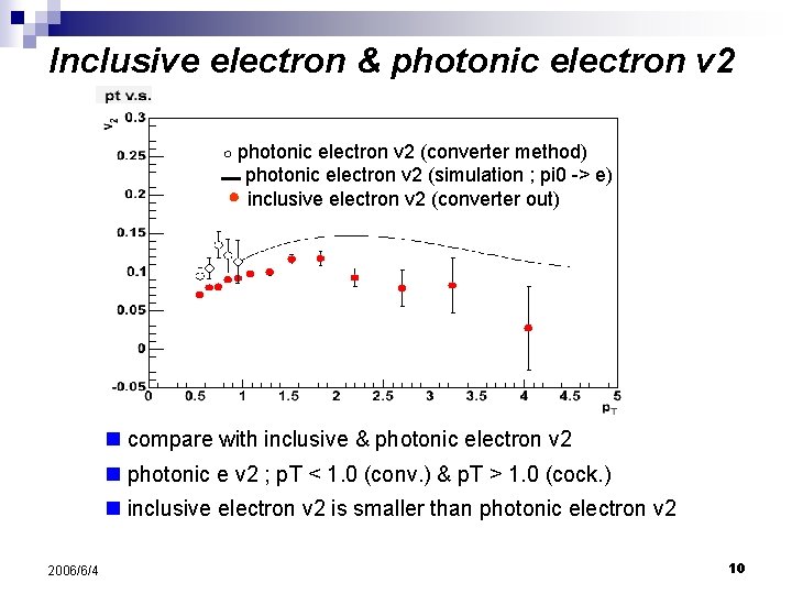 Inclusive electron & photonic electron v 2 (converter method) photonic electron v 2 (simulation