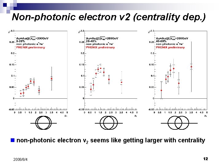 Non-photonic electron v 2 (centrality dep. ) n non-photonic electron v 2 seems like
