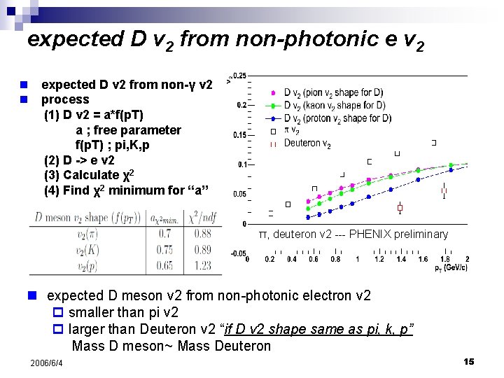expected D v 2 from non-photonic e v 2 n expected D v 2